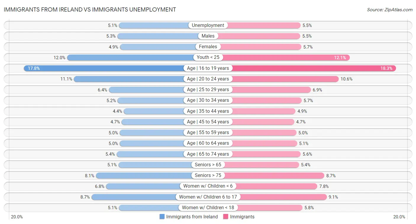Immigrants from Ireland vs Immigrants Unemployment