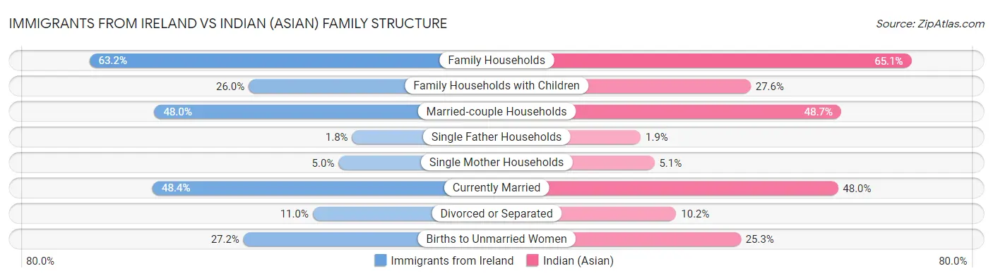 Immigrants from Ireland vs Indian (Asian) Family Structure