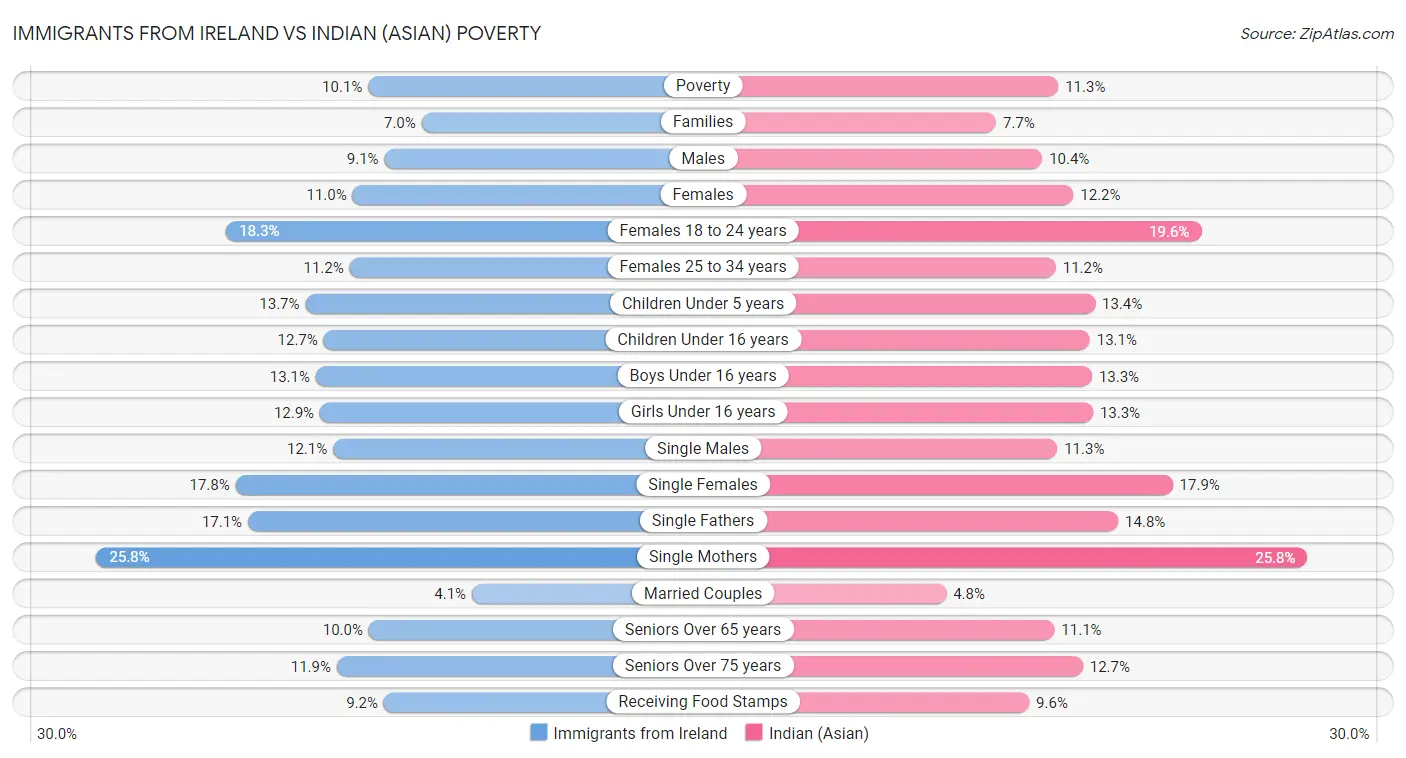 Immigrants from Ireland vs Indian (Asian) Poverty