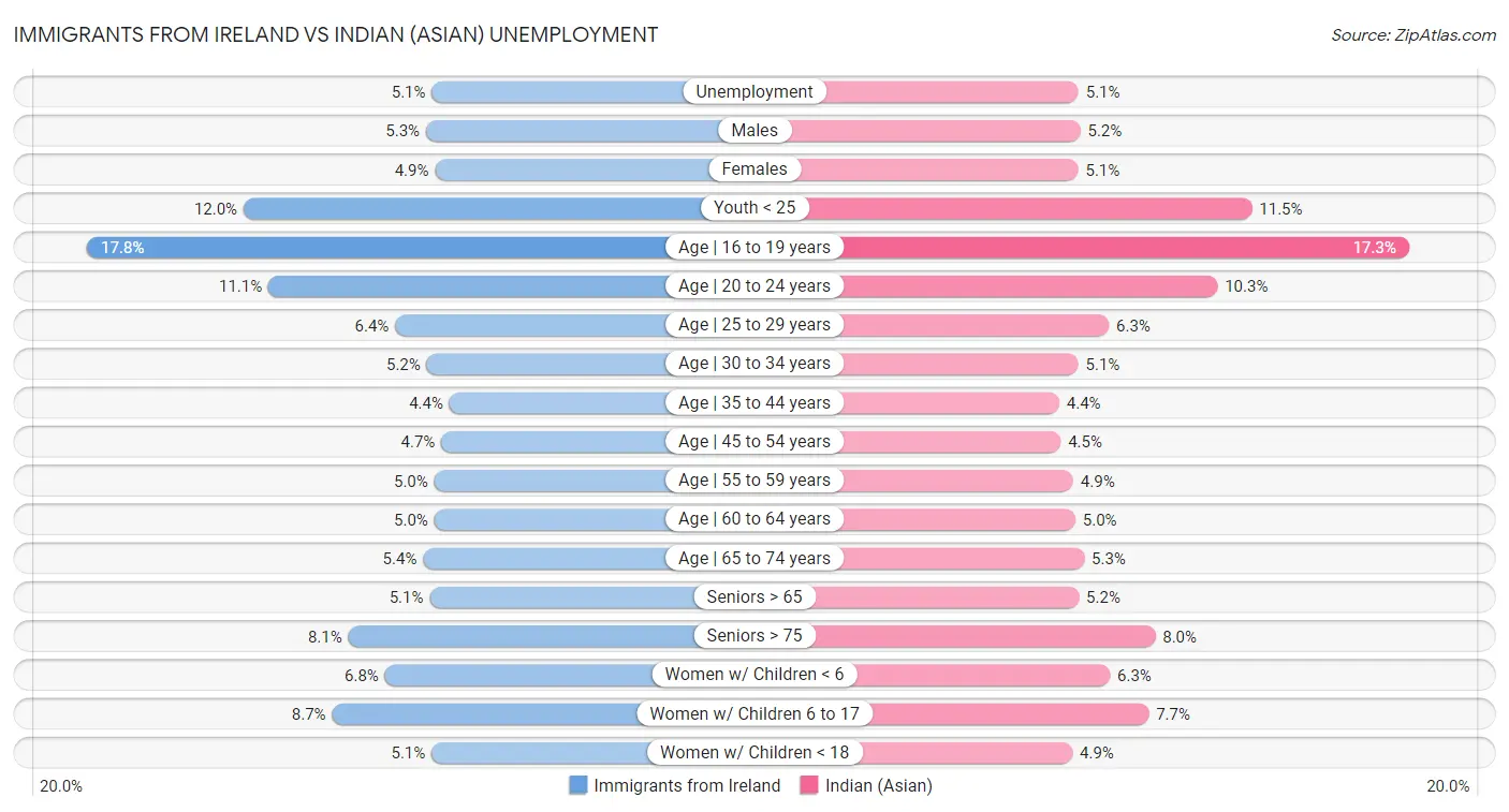 Immigrants from Ireland vs Indian (Asian) Unemployment
