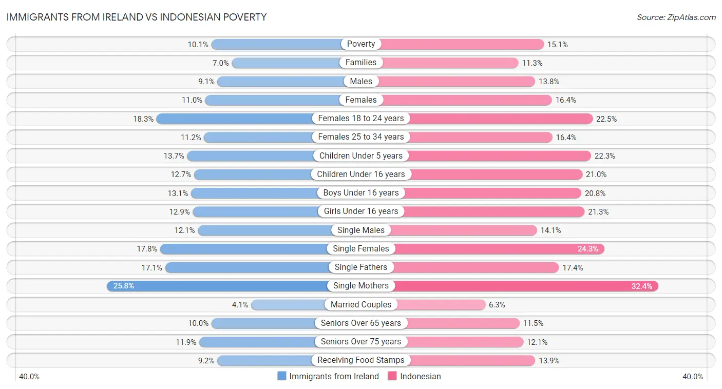 Immigrants from Ireland vs Indonesian Poverty