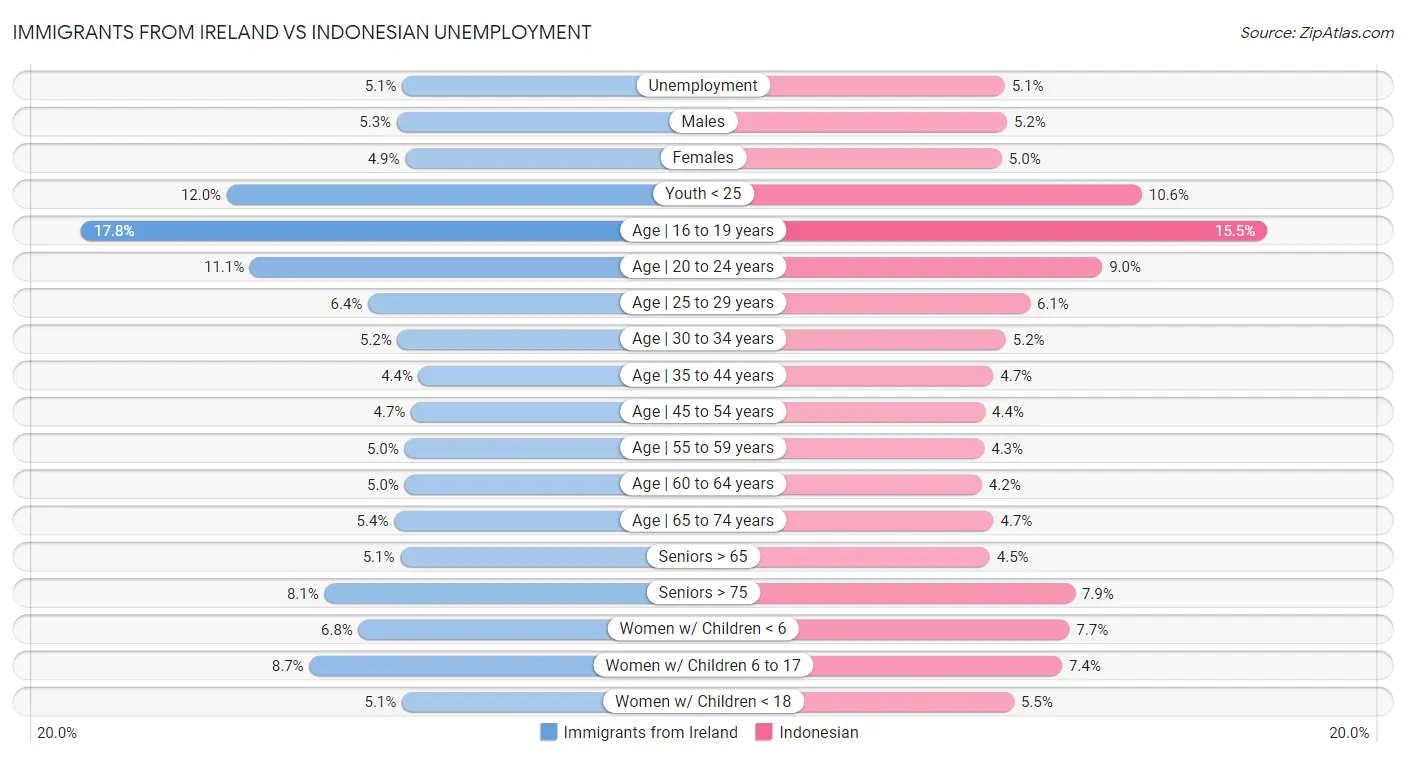 Immigrants from Ireland vs Indonesian Unemployment