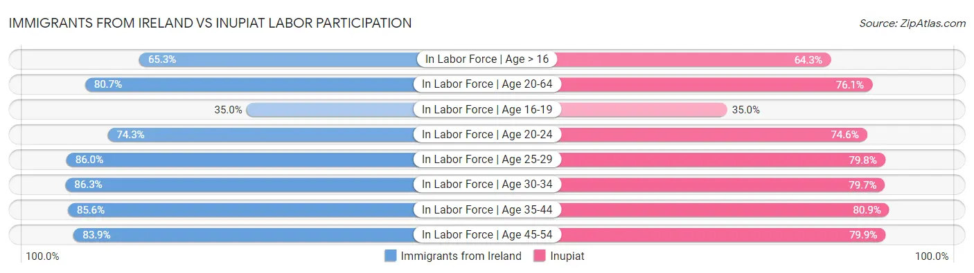 Immigrants from Ireland vs Inupiat Labor Participation