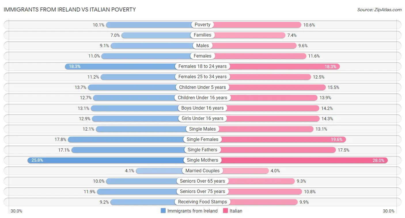 Immigrants from Ireland vs Italian Poverty