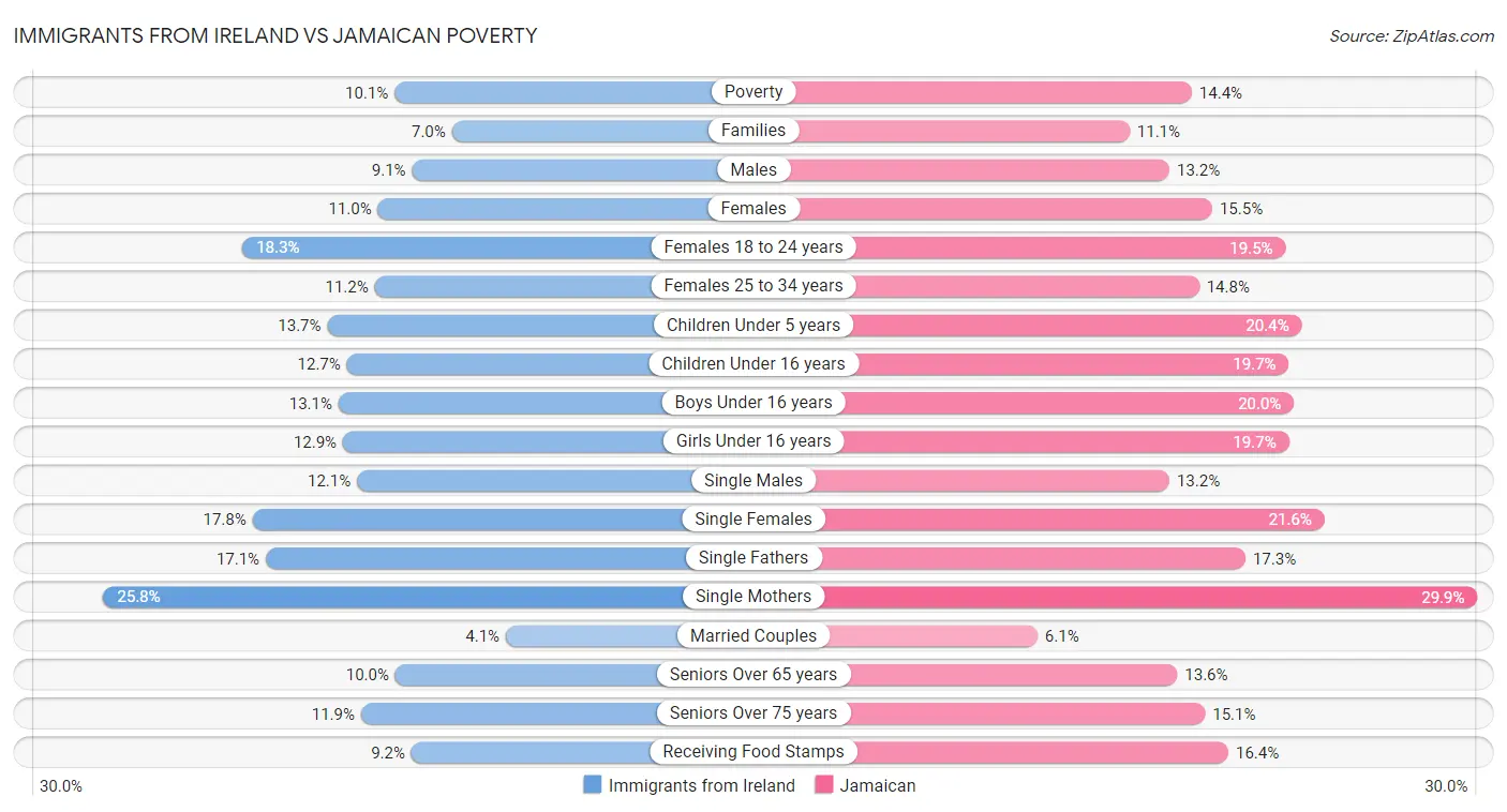 Immigrants from Ireland vs Jamaican Poverty