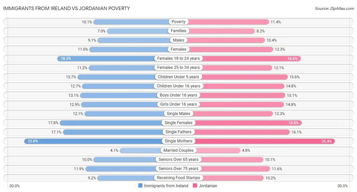 Immigrants from Ireland vs Jordanian Poverty
