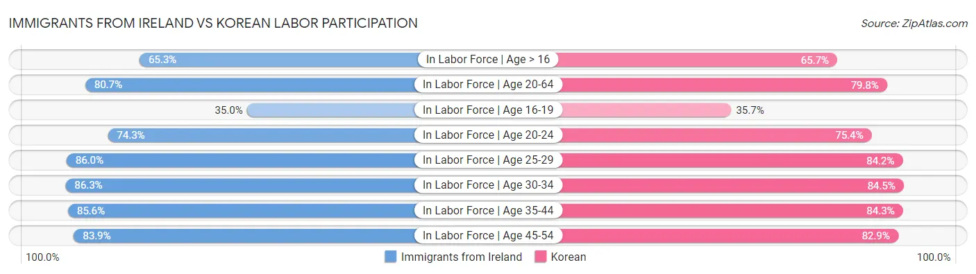 Immigrants from Ireland vs Korean Labor Participation