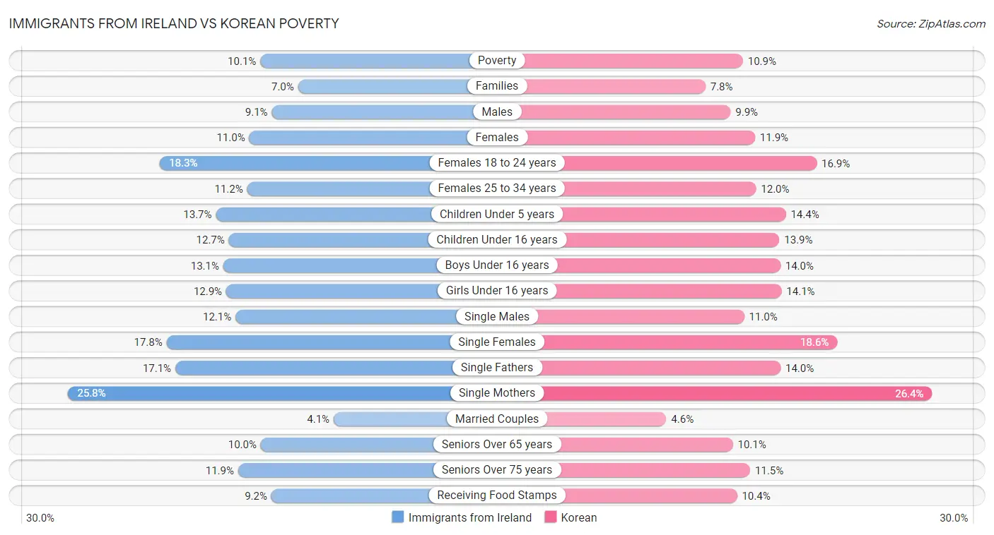 Immigrants from Ireland vs Korean Poverty