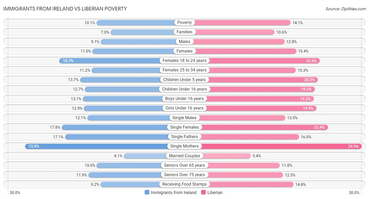 Immigrants from Ireland vs Liberian Poverty