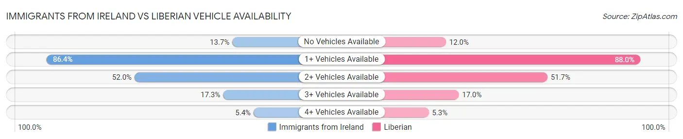 Immigrants from Ireland vs Liberian Vehicle Availability
