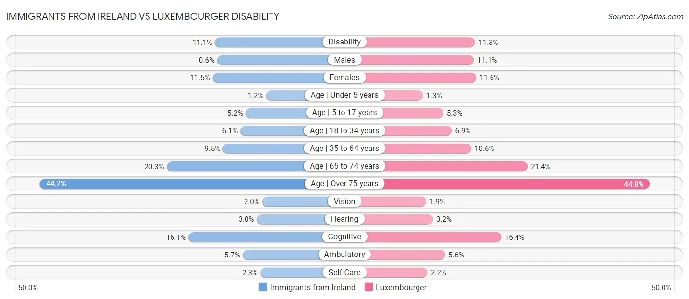 Immigrants from Ireland vs Luxembourger Disability