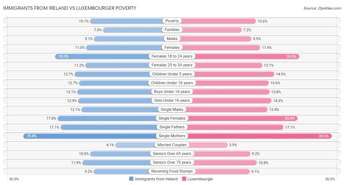 Immigrants from Ireland vs Luxembourger Poverty