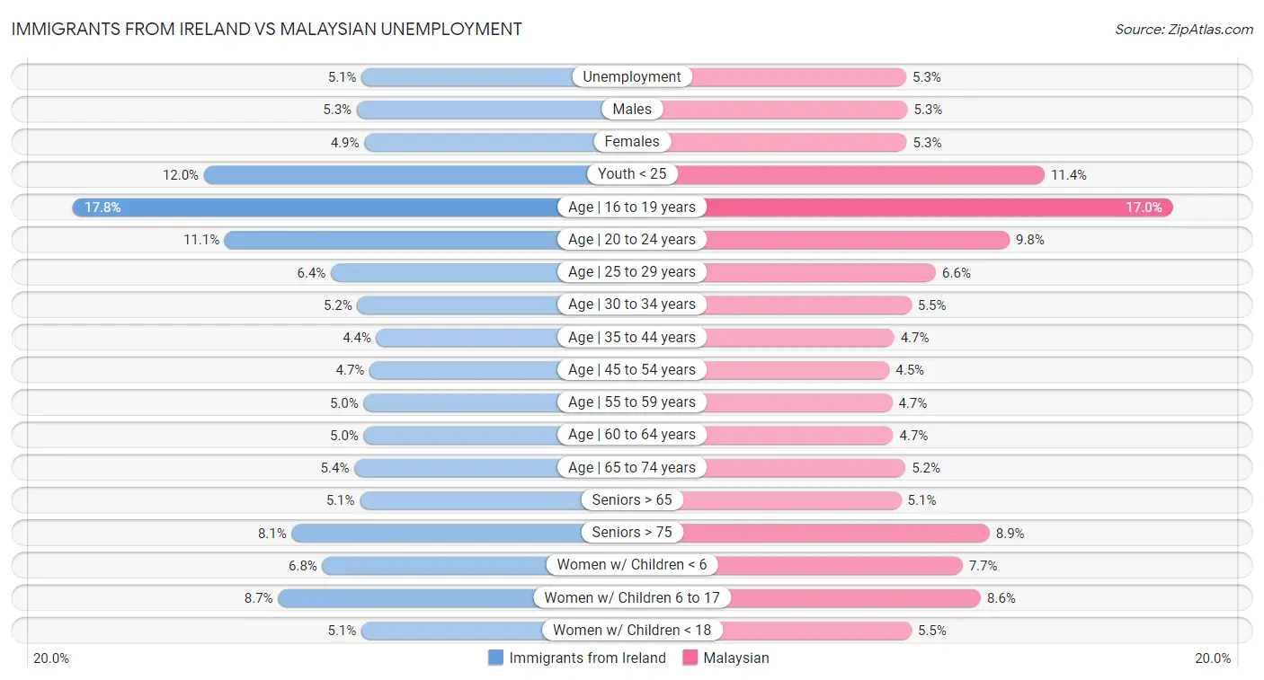 Immigrants from Ireland vs Malaysian Unemployment