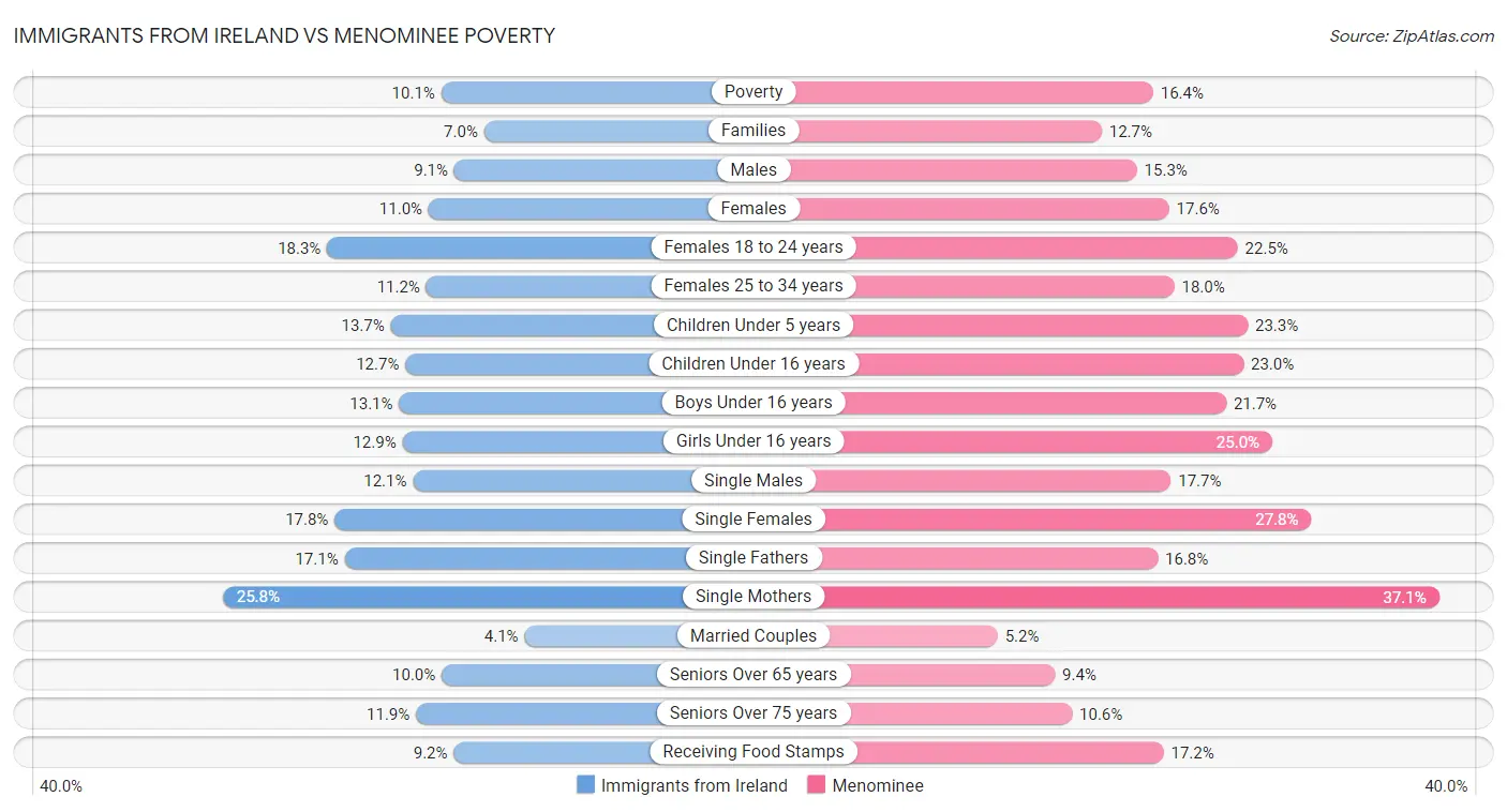 Immigrants from Ireland vs Menominee Poverty