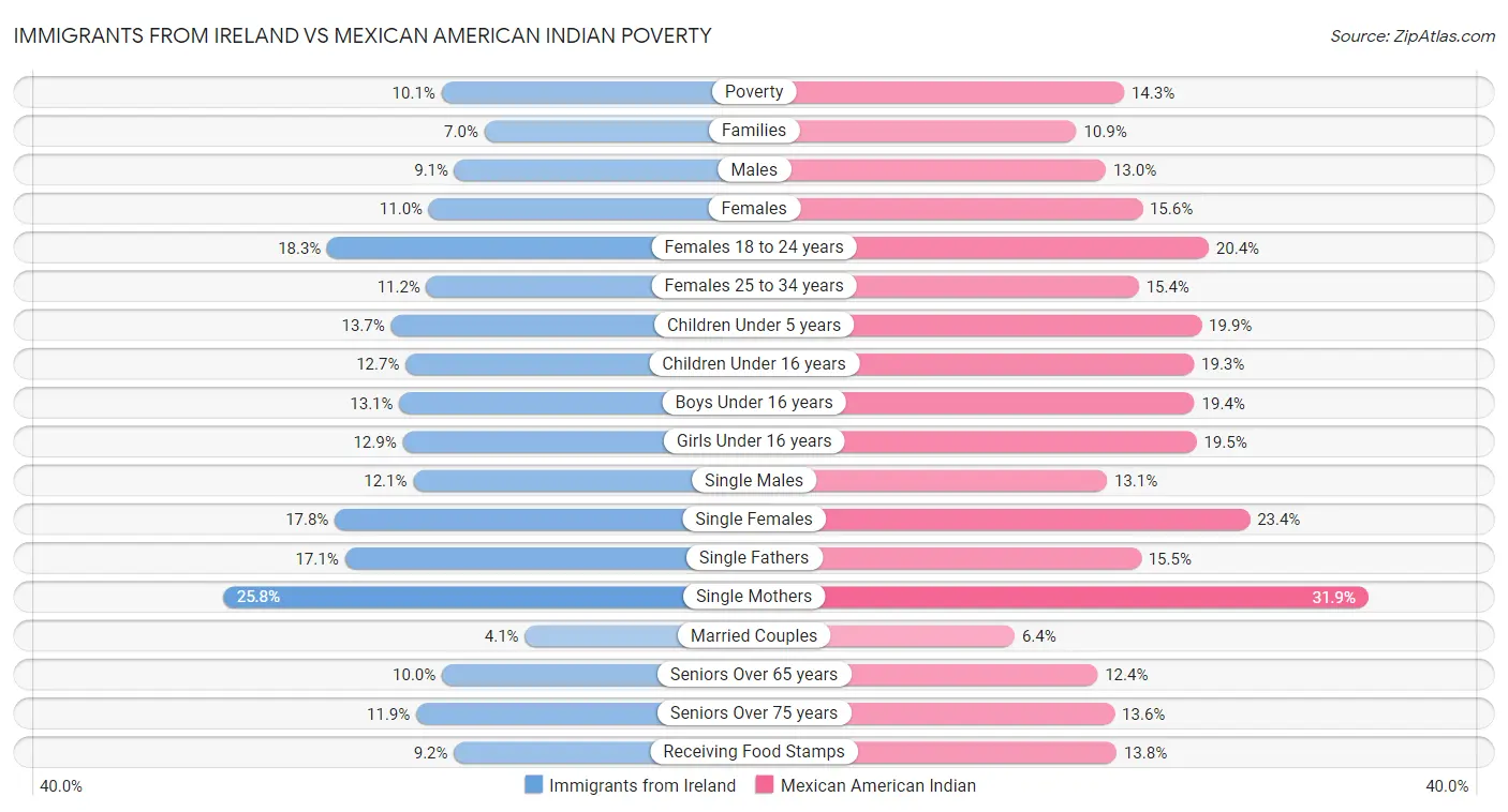 Immigrants from Ireland vs Mexican American Indian Poverty