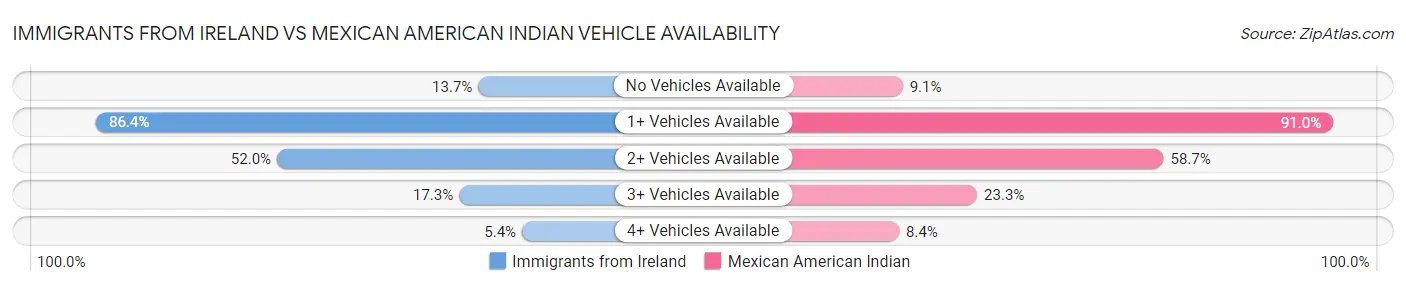Immigrants from Ireland vs Mexican American Indian Vehicle Availability