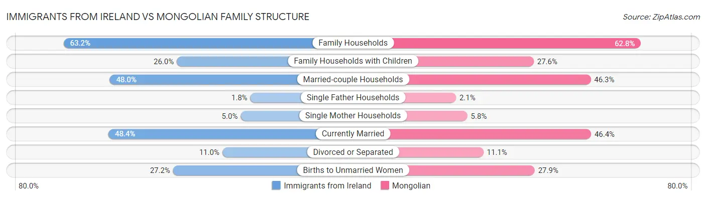 Immigrants from Ireland vs Mongolian Family Structure