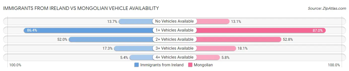 Immigrants from Ireland vs Mongolian Vehicle Availability