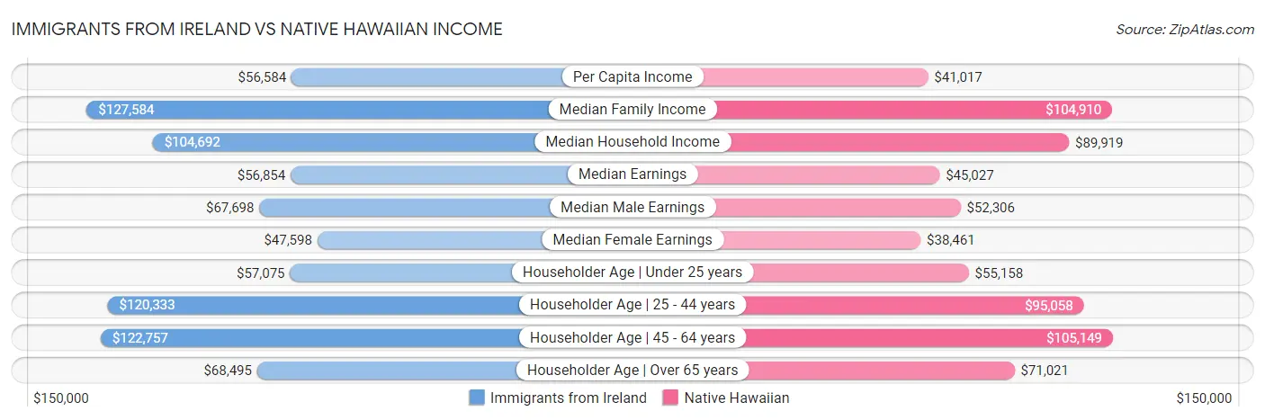 Immigrants from Ireland vs Native Hawaiian Income