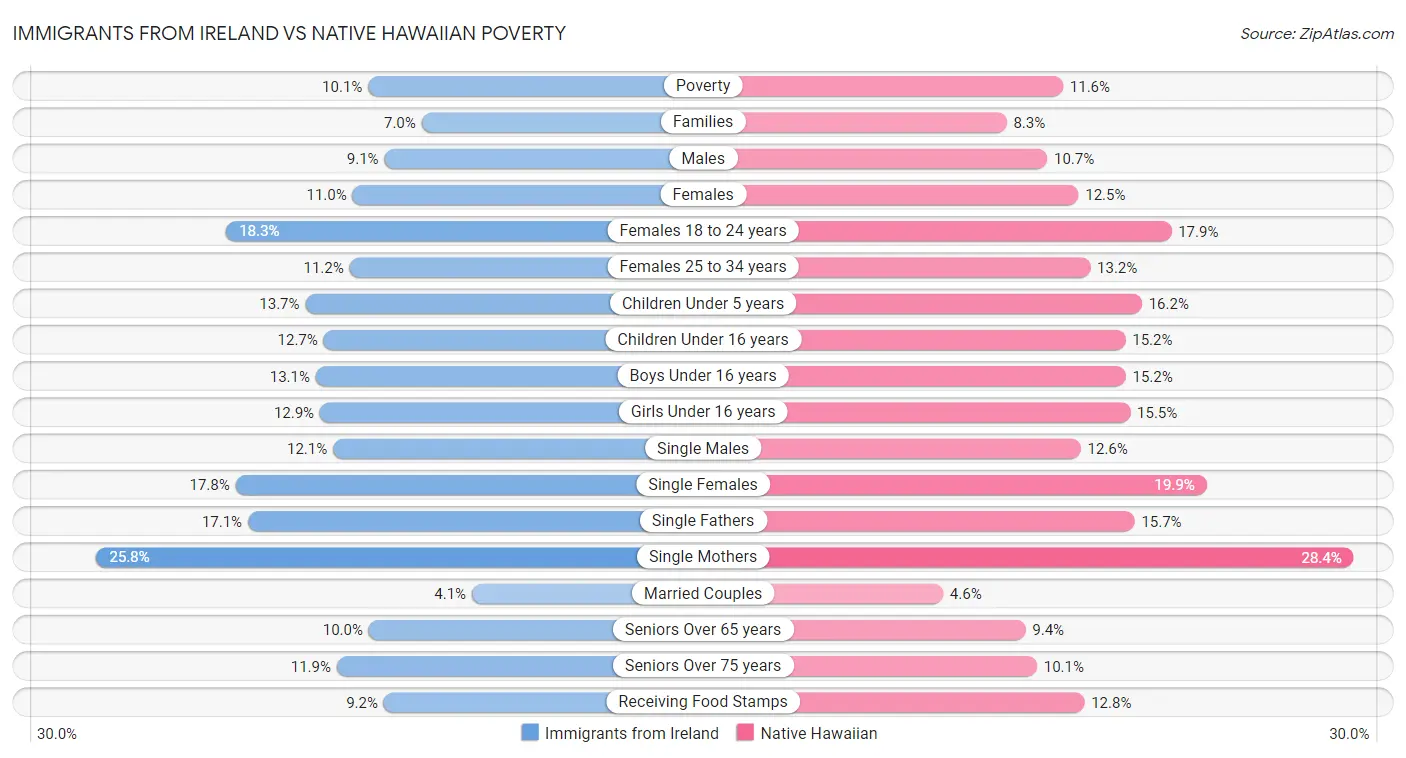 Immigrants from Ireland vs Native Hawaiian Poverty