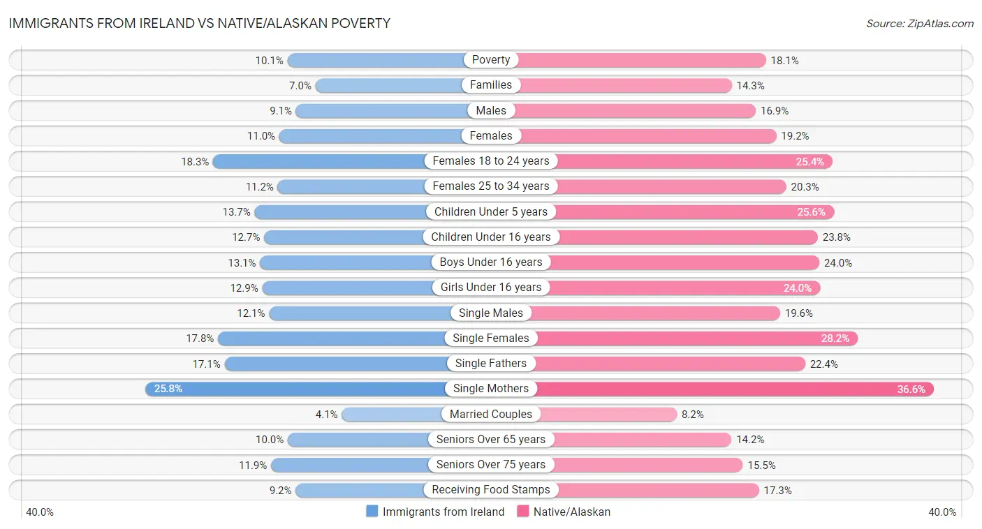 Immigrants from Ireland vs Native/Alaskan Poverty