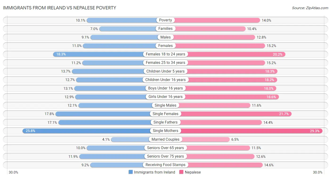 Immigrants from Ireland vs Nepalese Poverty