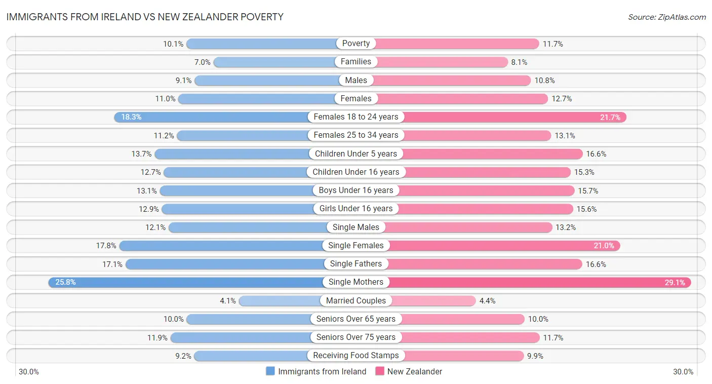 Immigrants from Ireland vs New Zealander Poverty
