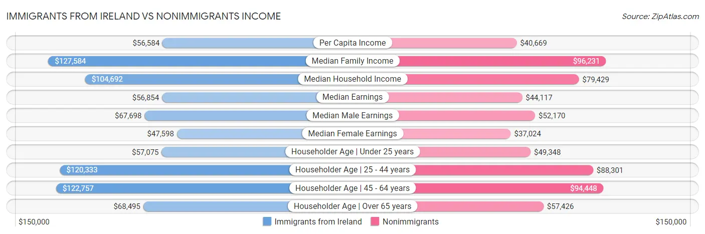 Immigrants from Ireland vs Nonimmigrants Income
