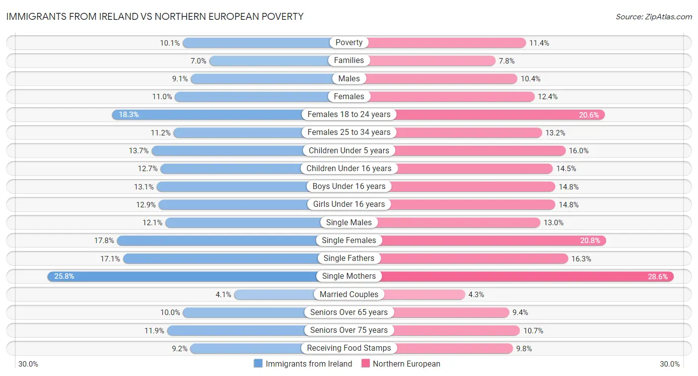 Immigrants from Ireland vs Northern European Poverty