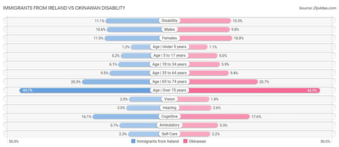 Immigrants from Ireland vs Okinawan Disability
