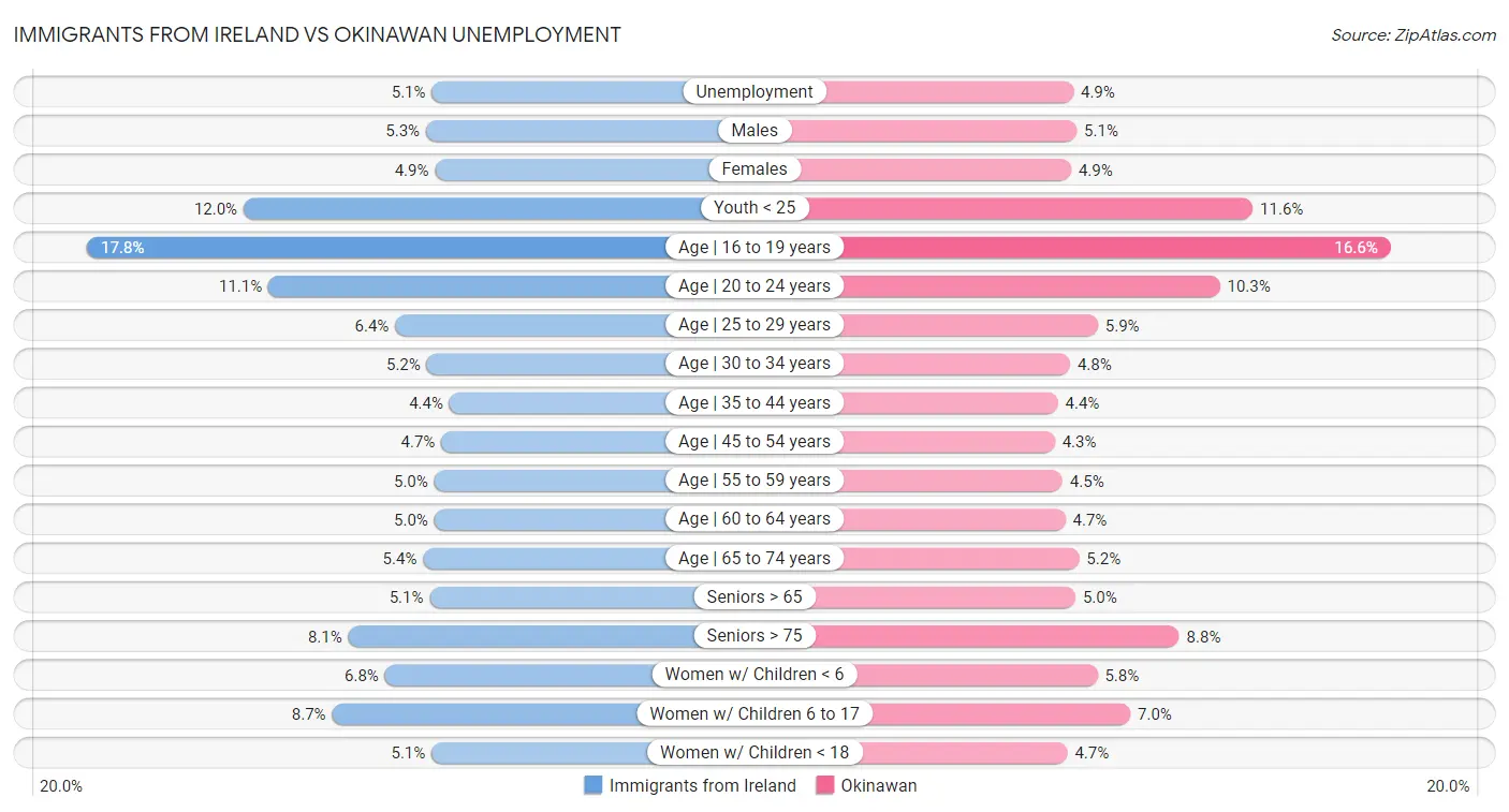 Immigrants from Ireland vs Okinawan Unemployment