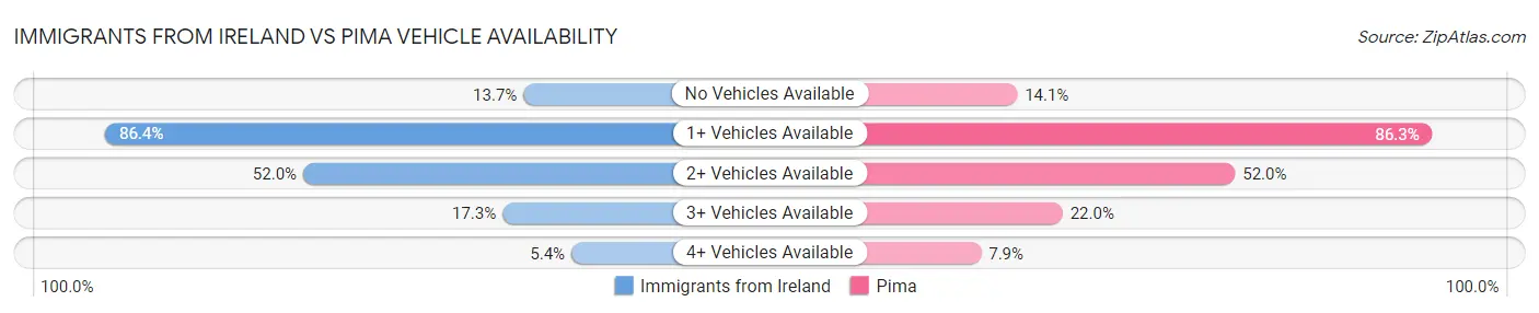 Immigrants from Ireland vs Pima Vehicle Availability