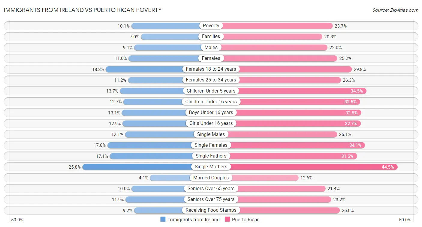 Immigrants from Ireland vs Puerto Rican Poverty