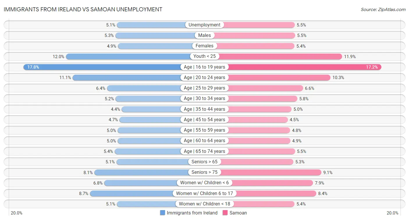 Immigrants from Ireland vs Samoan Unemployment