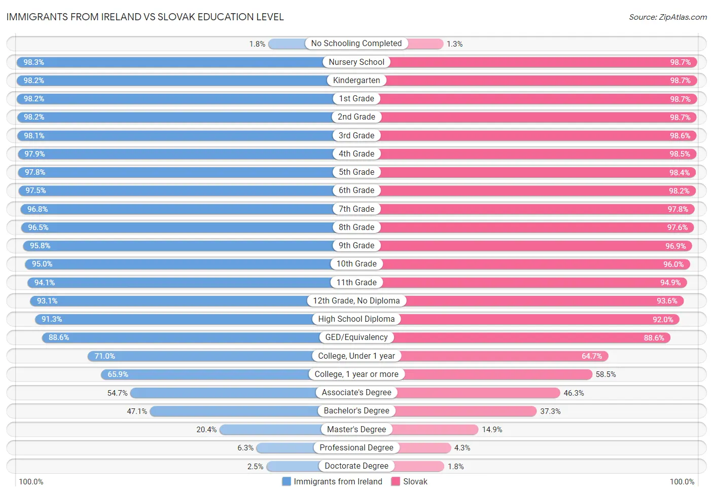 Immigrants from Ireland vs Slovak Education Level
