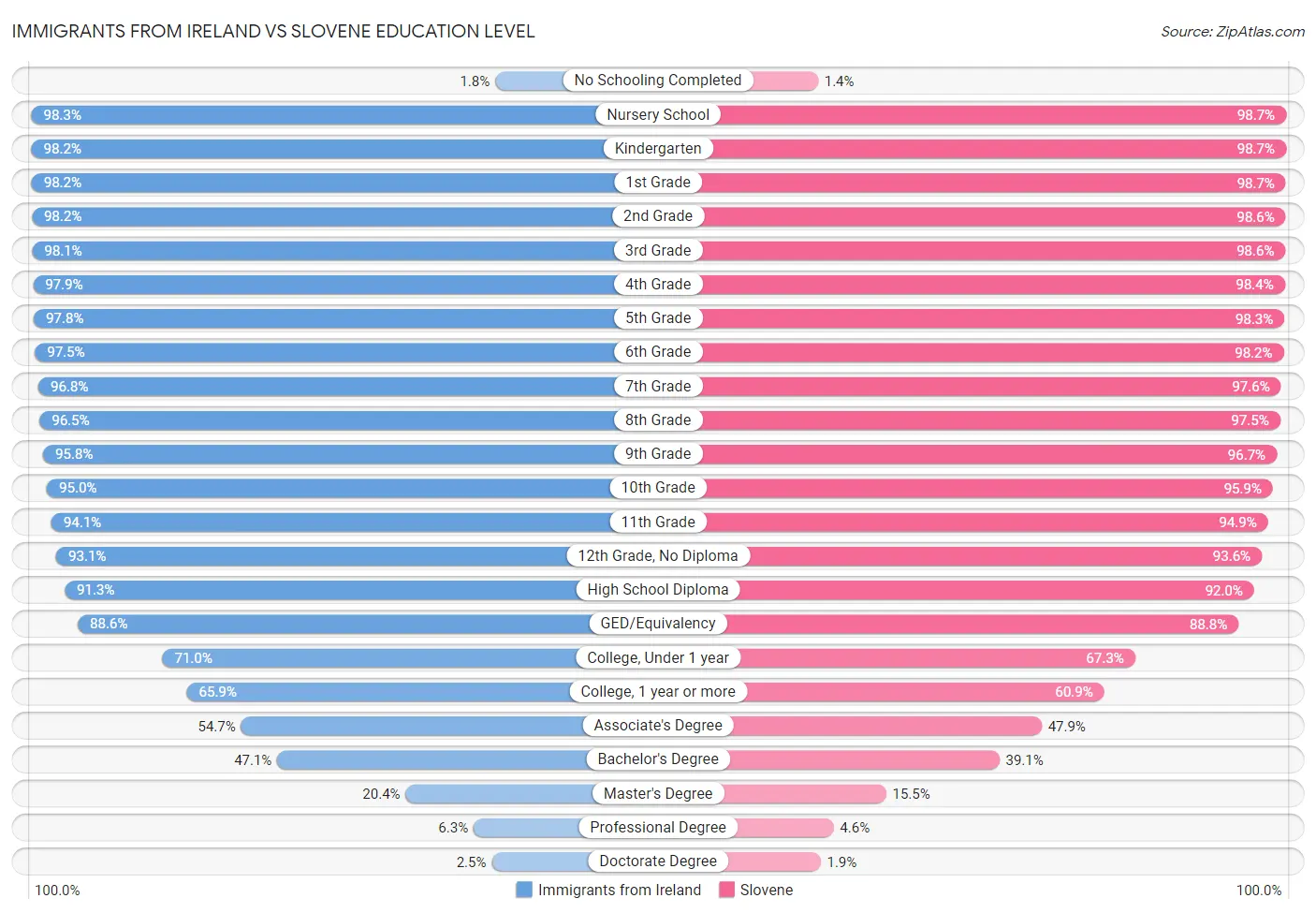 Immigrants from Ireland vs Slovene Education Level