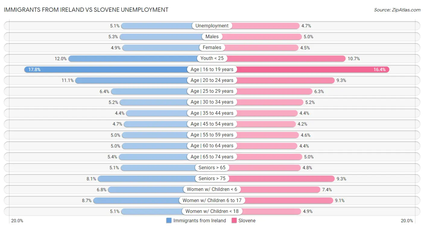 Immigrants from Ireland vs Slovene Unemployment