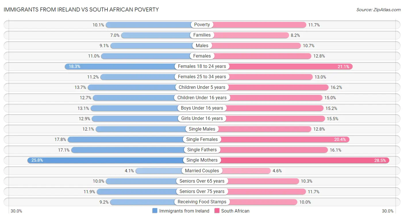 Immigrants from Ireland vs South African Poverty