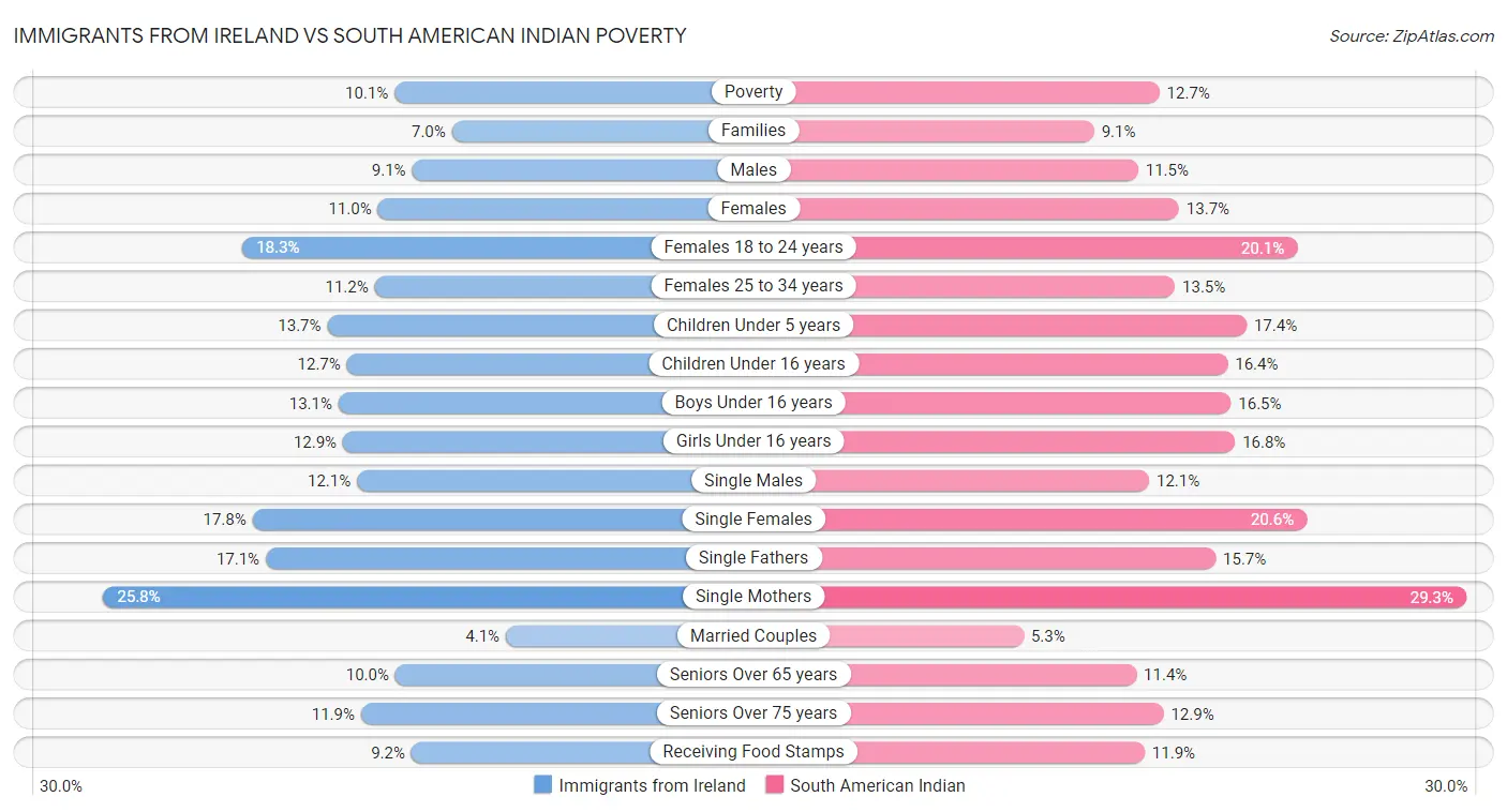 Immigrants from Ireland vs South American Indian Poverty
