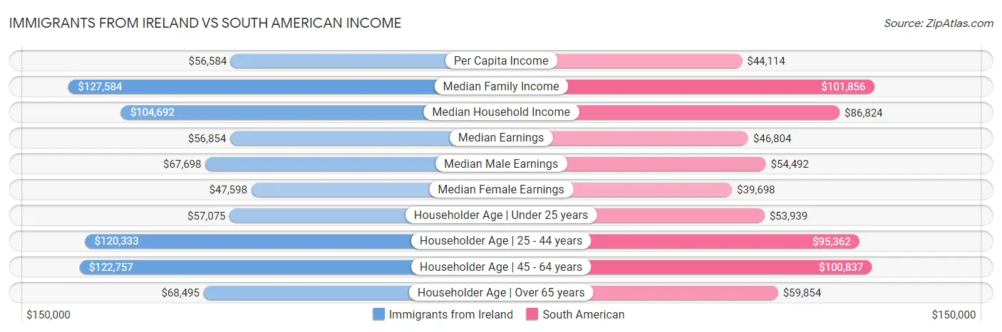 Immigrants from Ireland vs South American Income