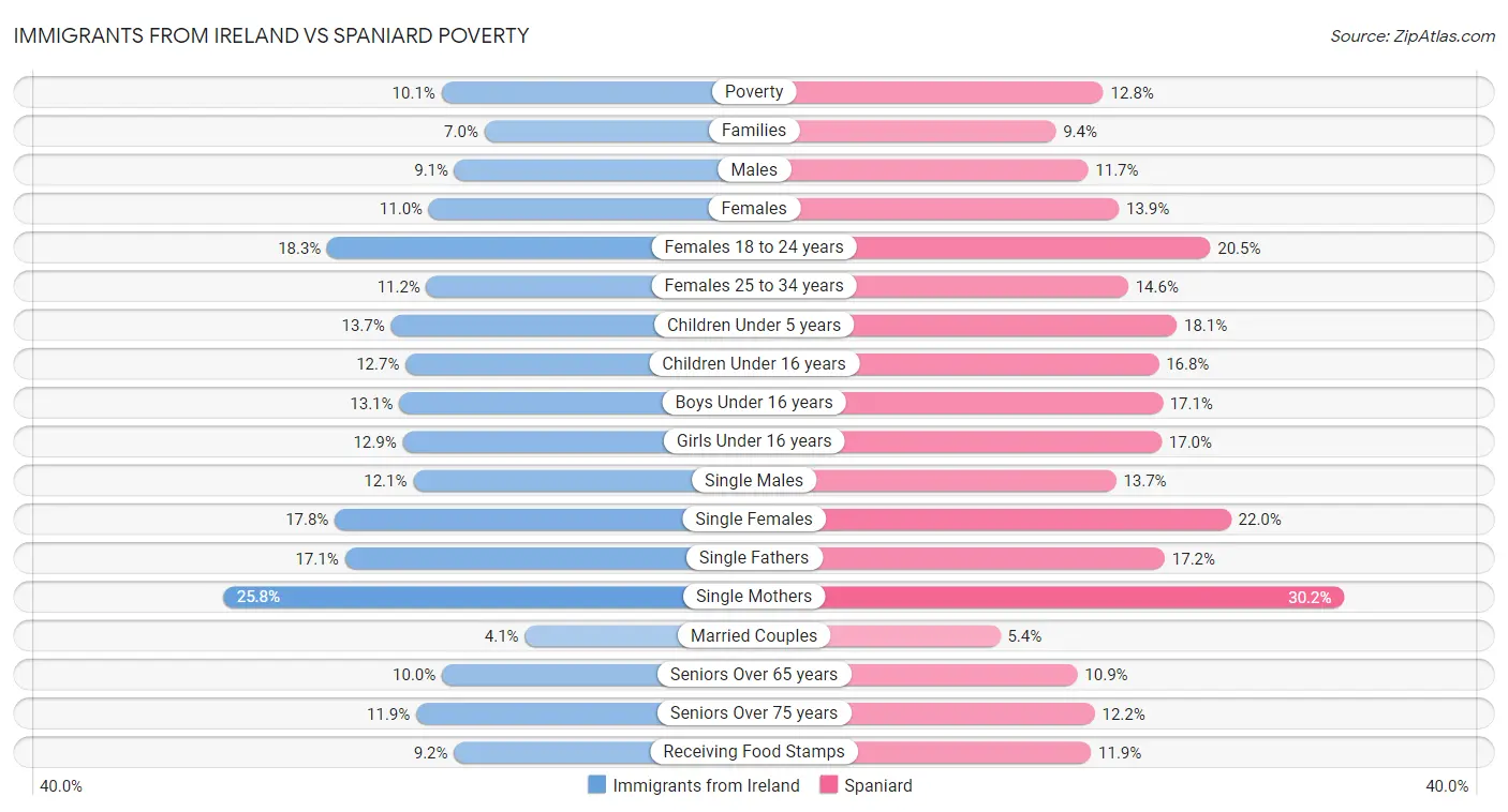 Immigrants from Ireland vs Spaniard Poverty