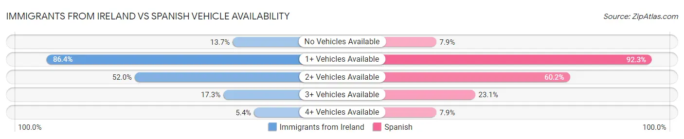 Immigrants from Ireland vs Spanish Vehicle Availability