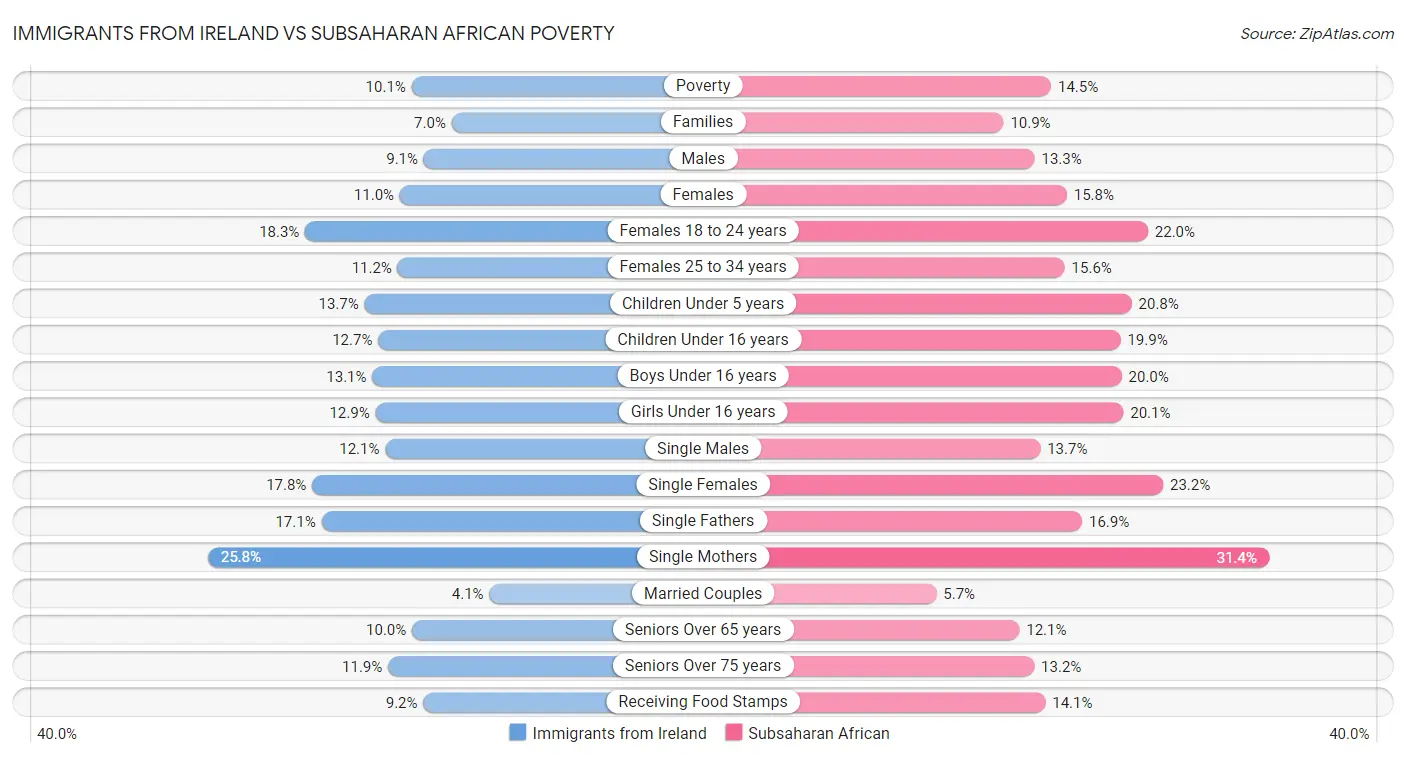 Immigrants from Ireland vs Subsaharan African Poverty
