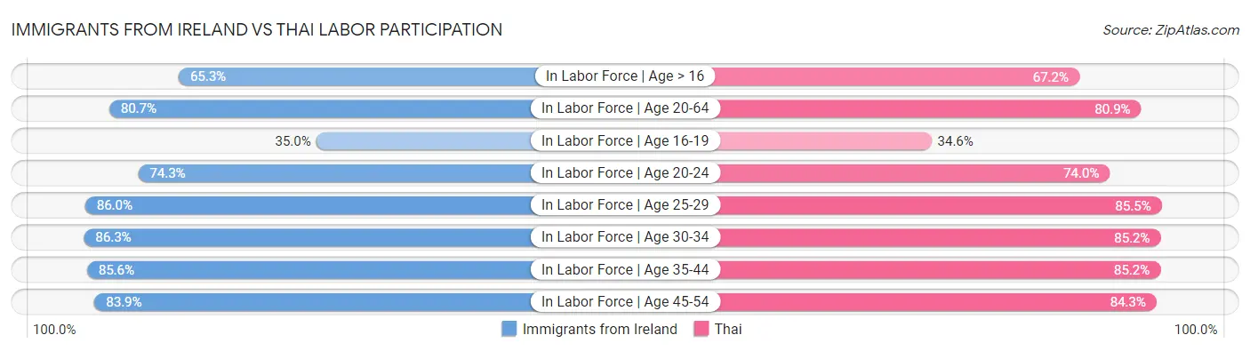 Immigrants from Ireland vs Thai Labor Participation