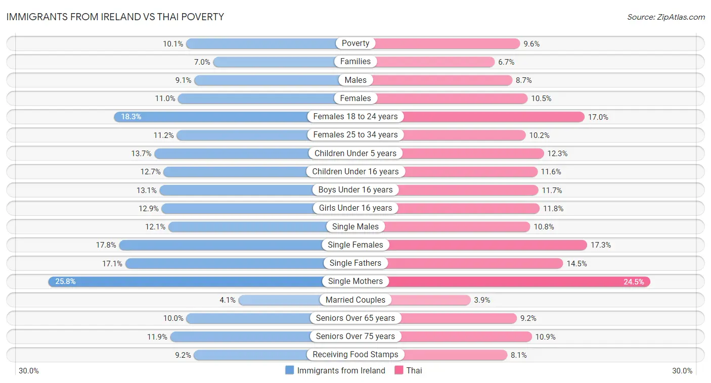 Immigrants from Ireland vs Thai Poverty