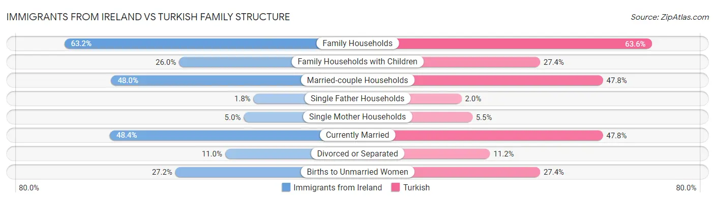 Immigrants from Ireland vs Turkish Family Structure