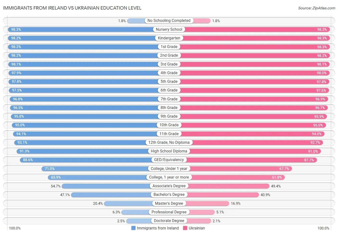 Immigrants from Ireland vs Ukrainian Education Level