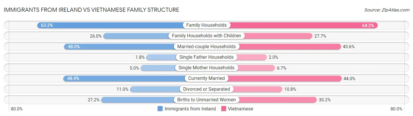 Immigrants from Ireland vs Vietnamese Family Structure