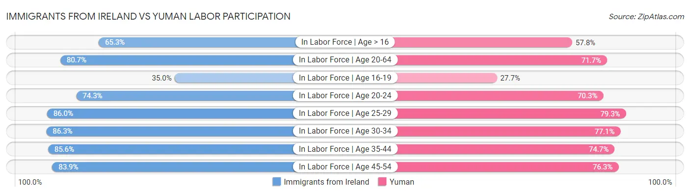 Immigrants from Ireland vs Yuman Labor Participation