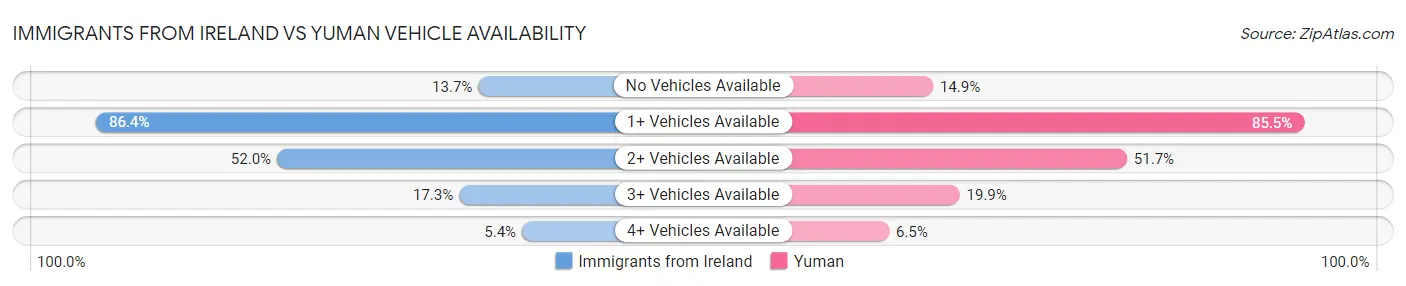 Immigrants from Ireland vs Yuman Vehicle Availability